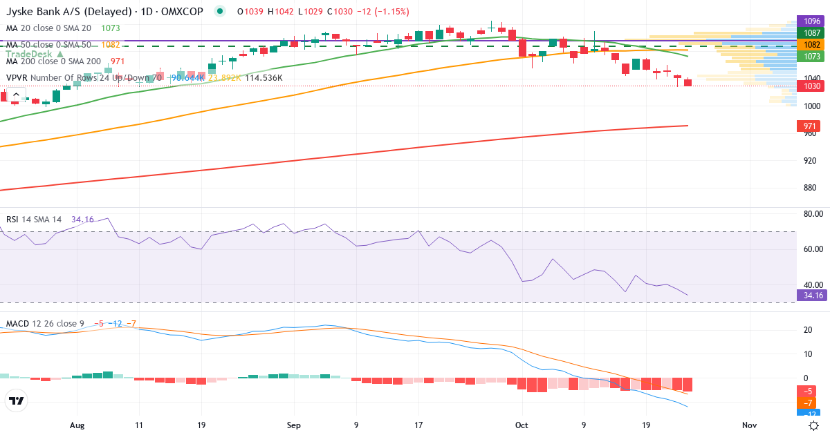 Teknisk analyse af Jyske Bank (JYSK.CO) – RSI 34, MACD negativ (bearish), daglig candlestick-graf oktober 2026