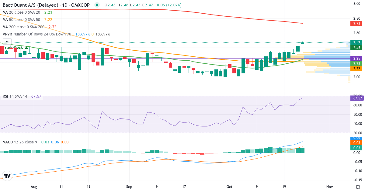 Teknisk analyse af Bactiquant (BACTIQ.CO) – RSI 65, MACD positiv (bullish), daglig candlestick-graf oktober 2026