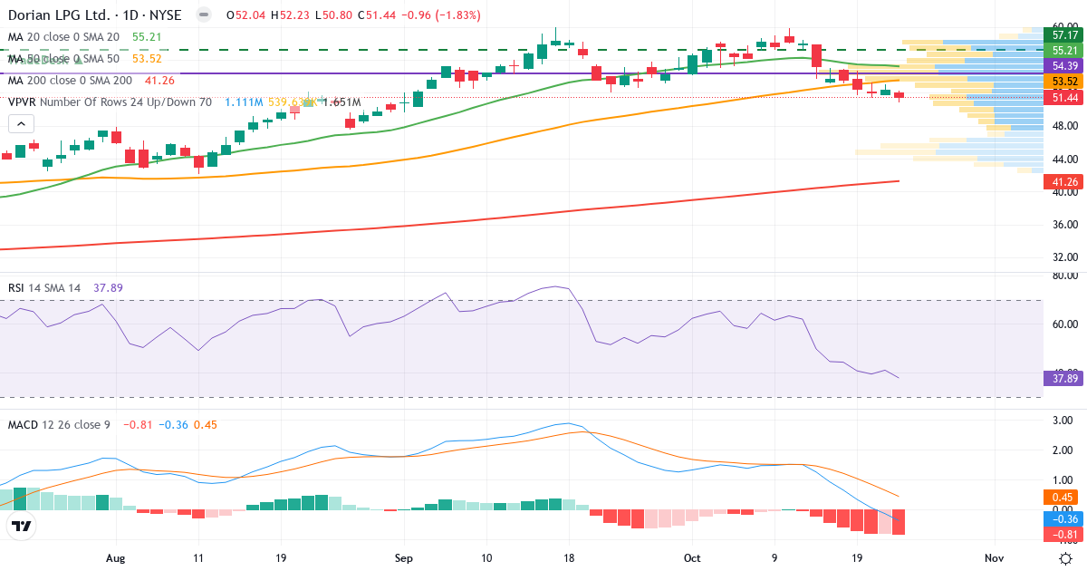 Teknisk analyse av Dorian LPG (LPG.US) – RSI 38, MACD negativ (bearish), daglig candlestick-graf oktober 2026