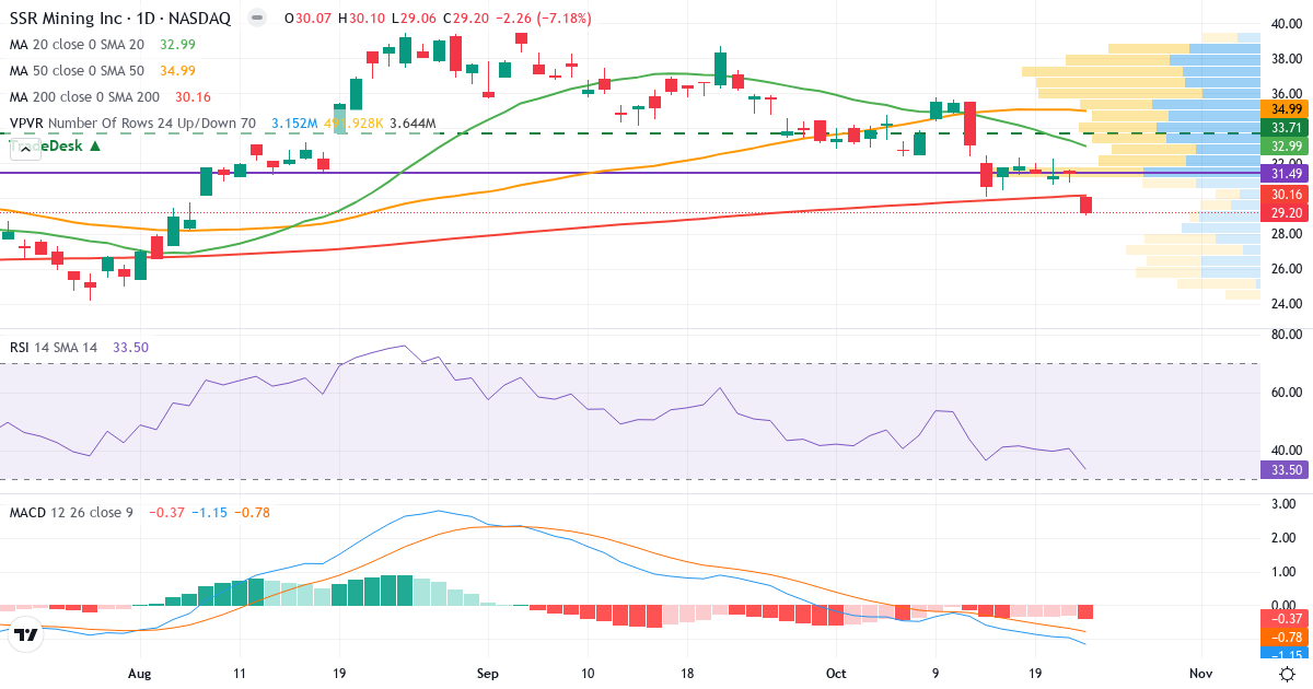 Teknisk analyse af SSR Mining (SSRM.US) – RSI 34, MACD negativ (bearish), daglig candlestick-graf oktober 2026