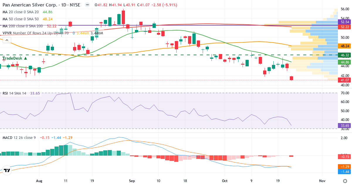 Pan American Silver – Kortsigtet teknisk analyse (3 mdr.) med candlestick, RSI, MACD og volumenprofil Teknisk analyse af Pan American Silver (PAAS.US) – RSI 34, MACD negativ (bearish), daglig candlestick-graf oktober 2026