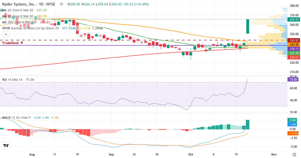 Teknisk analyse av Ryder System (R.US) – RSI 75, MACD positiv (bullish), daglig candlestick-graf oktober 2026