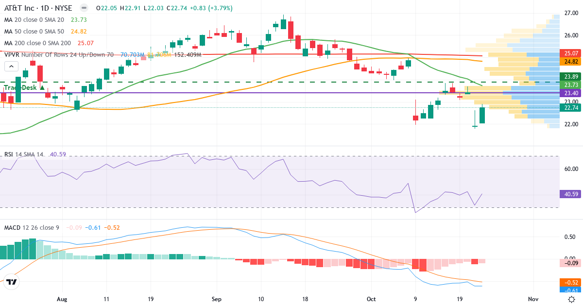 Teknisk analyse af AT & T (T.US) – RSI 41, MACD negativ (bearish), daglig candlestick-graf oktober 2026