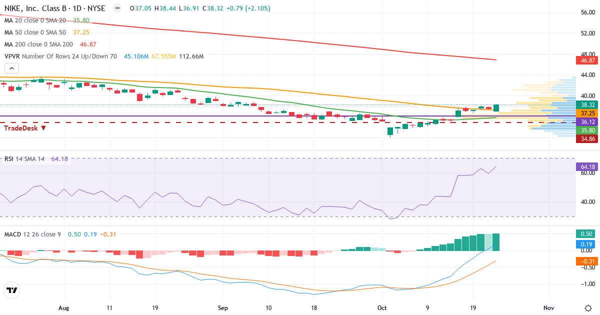 Teknisk analyse af NIKE (NKE.US) – RSI 64, MACD positiv (bullish), daglig candlestick-graf oktober 2026