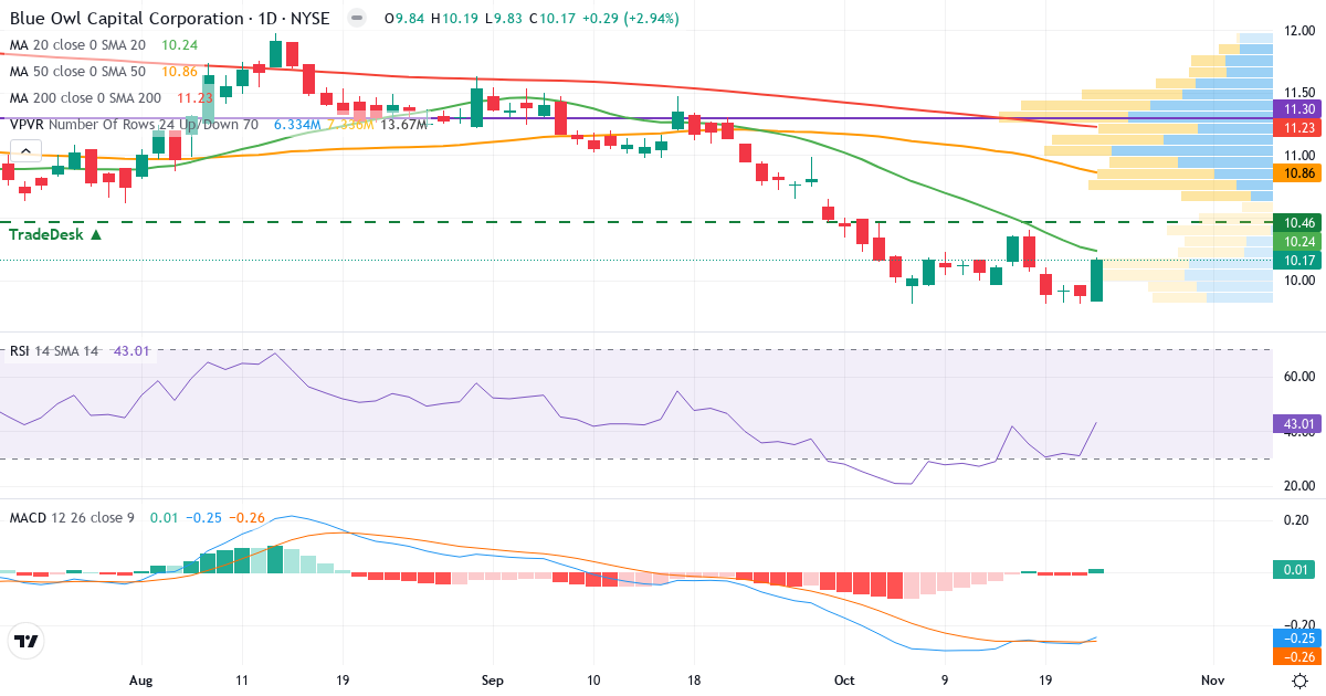 Teknisk analyse af Blue Owl Capital (OBDC.US) – RSI 46, MACD negativ (bearish), daglig candlestick-graf oktober 2026
