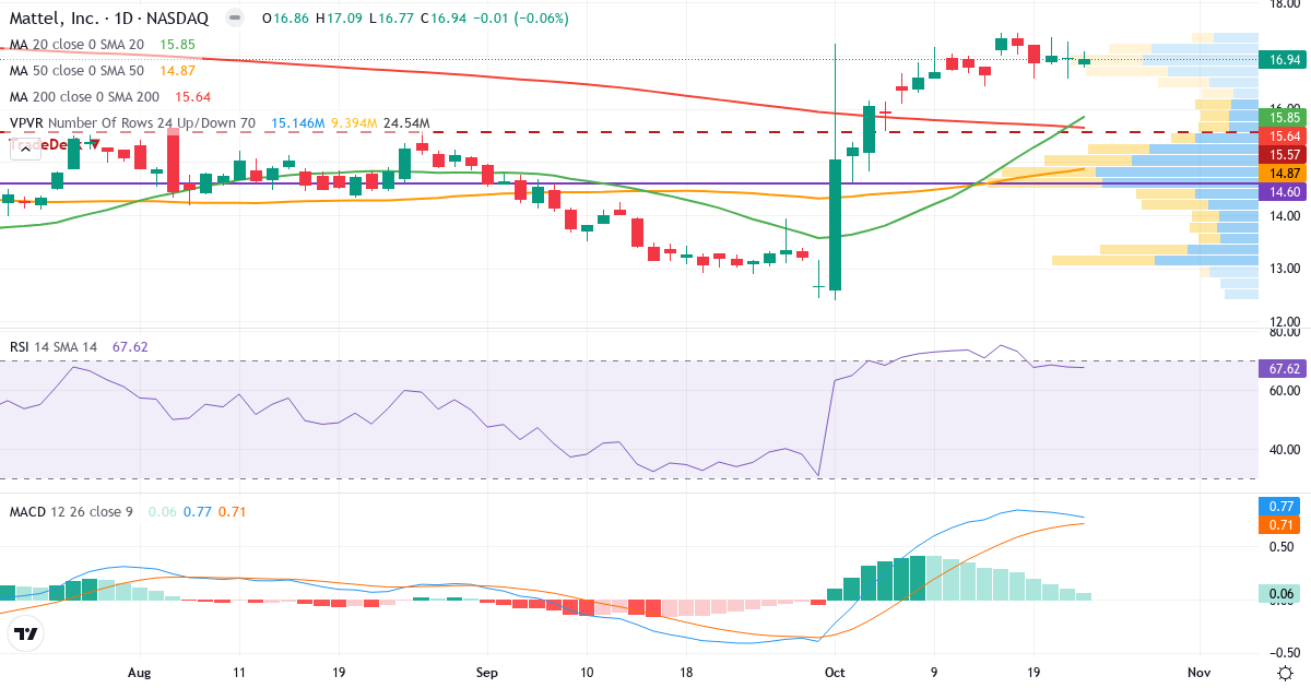 Teknisk analyse av Mattel (MAT.US) – RSI 68, MACD positiv (bullish), daglig candlestick-graf oktober 2026