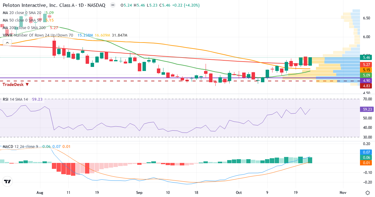 Teknisk analyse af Peloton Interactive (PTON.US) – RSI 59, MACD positiv (bullish), daglig candlestick-graf oktober 2026
