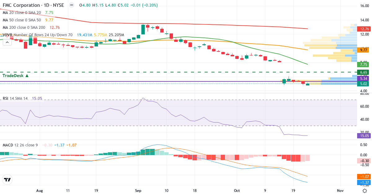 Teknisk analyse af FMC (FMC.US) – RSI 15, MACD negativ (bearish), daglig candlestick-graf oktober 2026