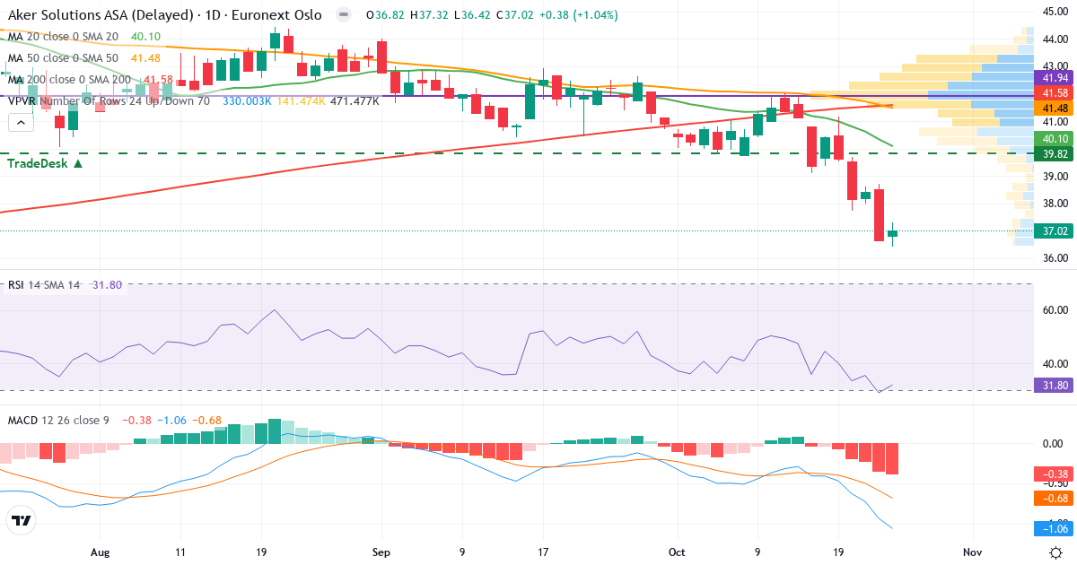 Teknisk analyse af Aker Solutions (AKSO.OL) – RSI 32, MACD negativ (bearish), daglig candlestick-graf oktober 2026