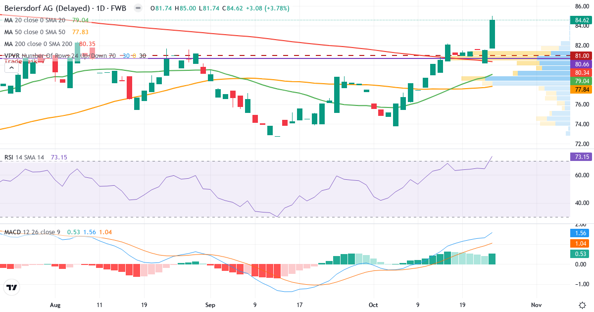 Beiersdorf Aktiengesellschaft – Kortsigtet teknisk analyse (3 mdr.) med candlestick, RSI, MACD og volumenprofil Teknisk analyse af Beiersdorf Aktiengesellschaft (BEI.F) – RSI 73, MACD positiv (bullish), daglig candlestick-graf oktober 2026