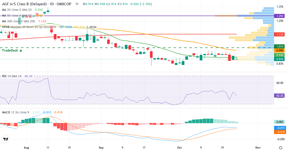 Teknisk analyse af AGF (AGF-B.CO) – RSI 42, MACD negativ (bearish), daglig candlestick-graf oktober 2026