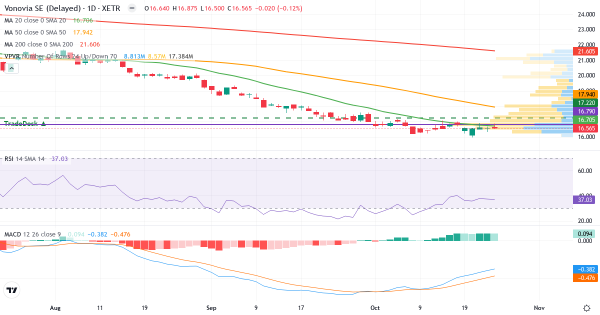 Teknisk analyse af Vonovia (VNA.XETRA) – RSI 37, MACD negativ (bearish), daglig candlestick-graf oktober 2026