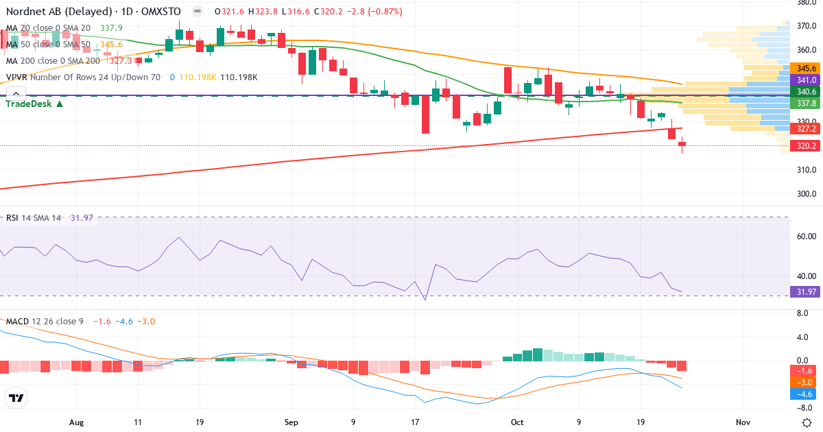 Teknisk analyse af Nordnet (SAVE.ST) – RSI 32, MACD negativ (bearish), daglig candlestick-graf oktober 2026