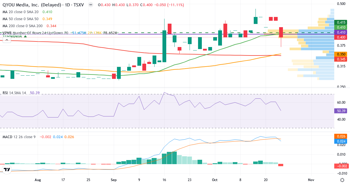 QYOU Media – Kortsigtet teknisk analyse (3 mdr.) med candlestick, RSI, MACD og volumenprofil Teknisk analyse af QYOU Media (QYOU.V) – RSI 50, MACD positiv (bullish), daglig candlestick-graf oktober 2026