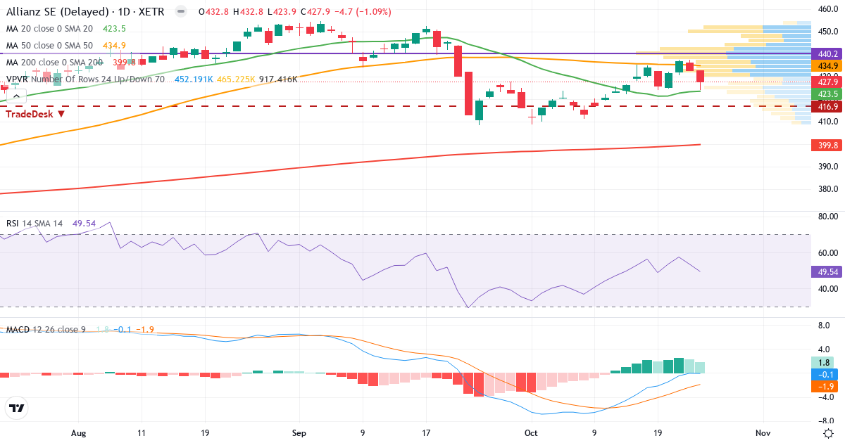 Allianz SE VNA O.N. – Kortsigtet teknisk analyse (3 mdr.) med candlestick, RSI, MACD og volumenprofil Teknisk analyse af Allianz SE VNA O.N. (ALV.XETRA) – RSI 50, MACD negativ (bearish), daglig candlestick-graf oktober 2026
