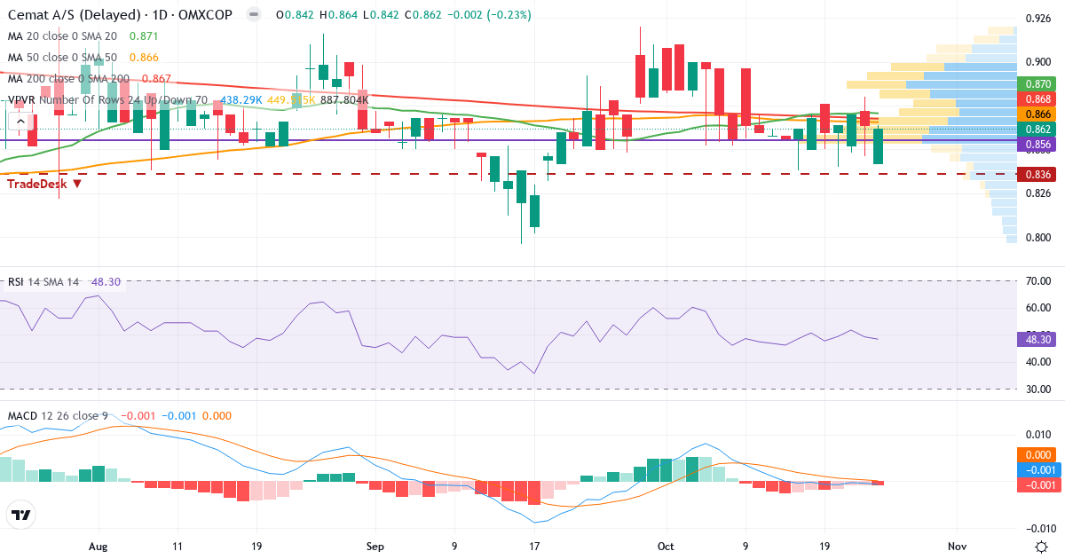 Teknisk analyse af Cemat (CEMAT.CO) – RSI 48, MACD negativ (bearish), daglig candlestick-graf oktober 2026
