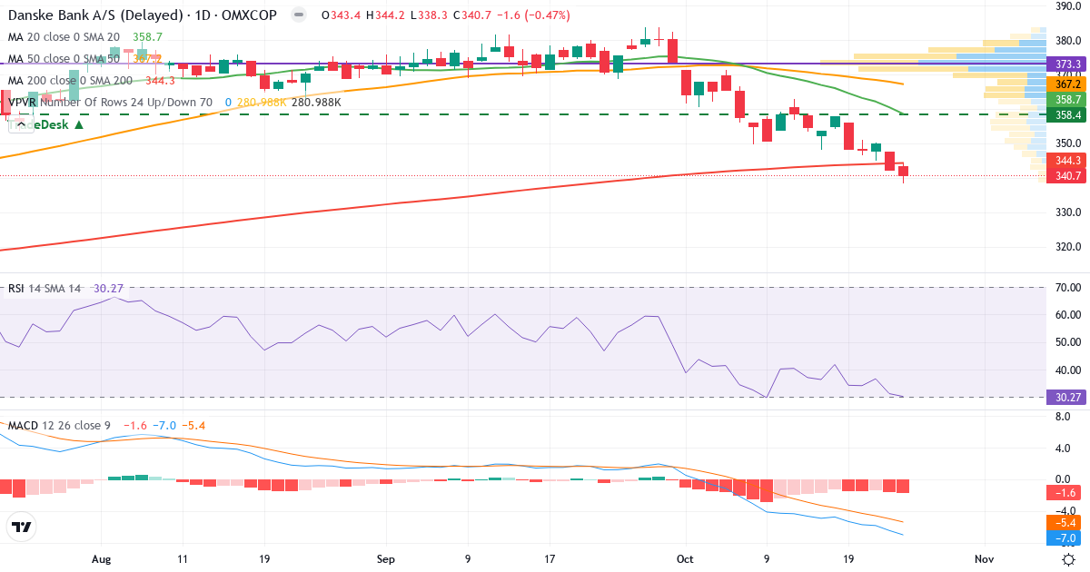 Teknisk analyse af Danske Bank (DANSKE.CO) – RSI 30, MACD negativ (bearish), daglig candlestick-graf oktober 2026
