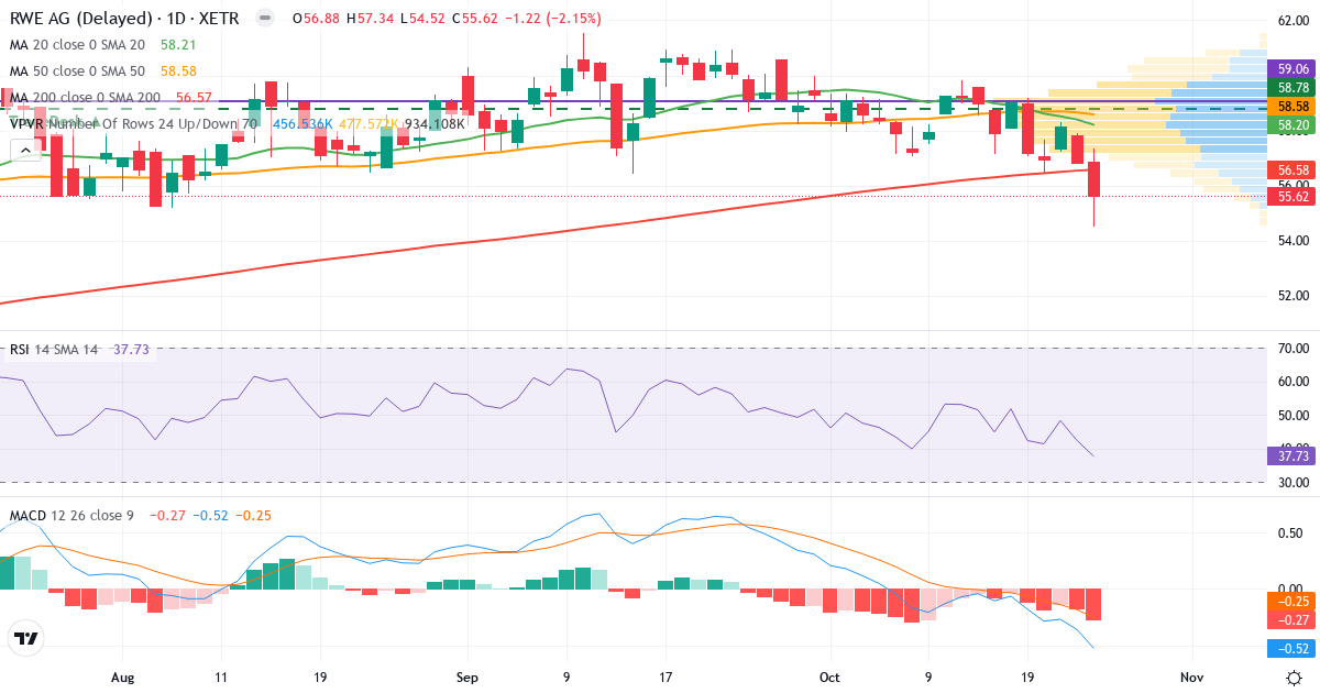 Teknisk analyse af RWE (RWE.XETRA) – RSI 38, MACD negativ (bearish), daglig candlestick-graf oktober 2026