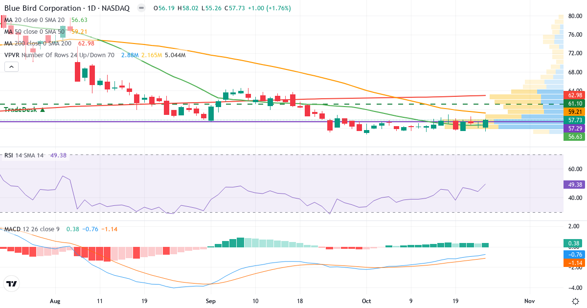 Teknisk analyse af Blue Bird (BLBD.US) – RSI 49, MACD negativ (bearish), daglig candlestick-graf oktober 2026
