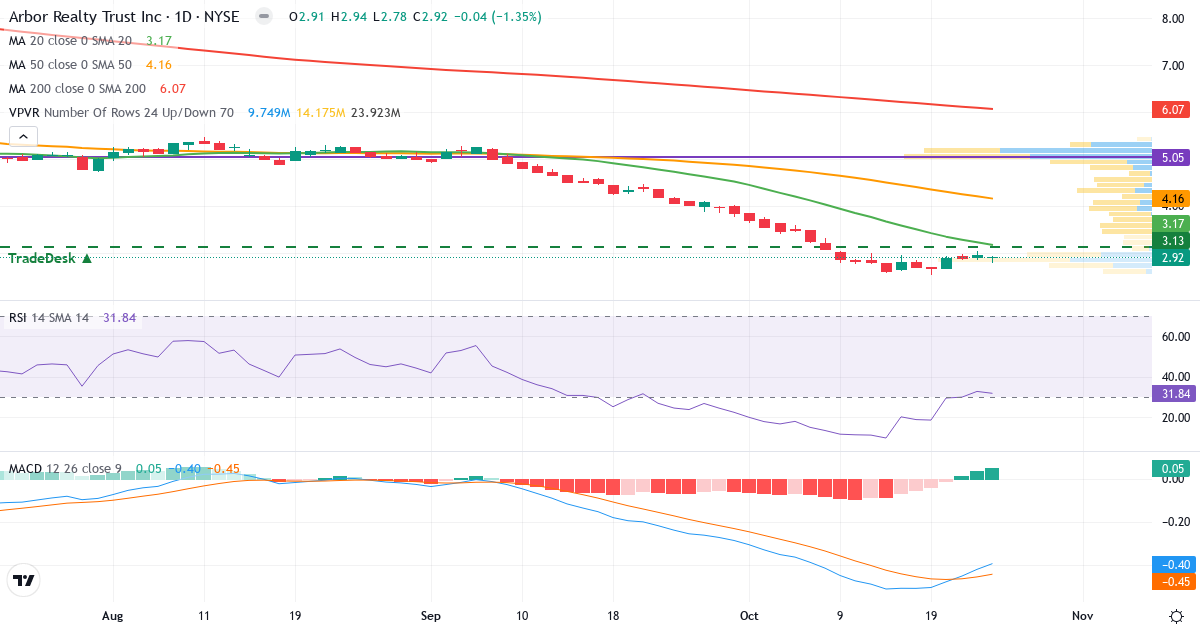 Teknisk analyse af Arbor Realty Trust (ABR.US) – RSI 32, MACD negativ (bearish), daglig candlestick-graf oktober 2026
