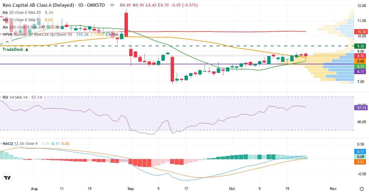Teknisk analyse af Keo Capital (KEOC.ST) – RSI 57, MACD positiv (bullish), daglig candlestick-graf oktober 2026
