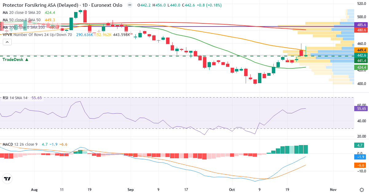 Teknisk analyse af Protector Forsikring (PROT.OL) – RSI 56, MACD negativ (bearish), daglig candlestick-graf oktober 2026