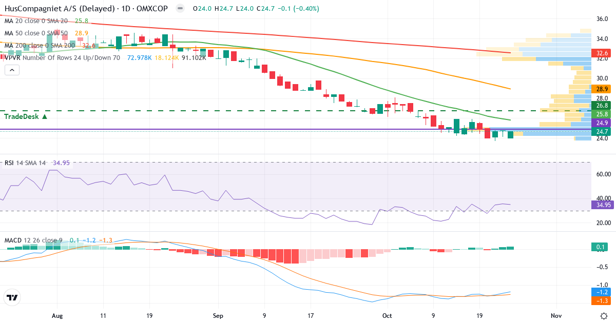 Teknisk analyse af HusCompagniet (HUSCO.CO) – RSI 35, MACD negativ (bearish), daglig candlestick-graf oktober 2026