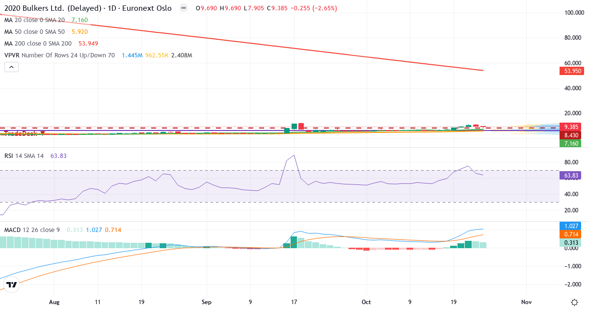 Teknisk analyse af 2020 Bulkers (2020.OL) – RSI 64, MACD positiv (bullish), daglig candlestick-graf oktober 2026