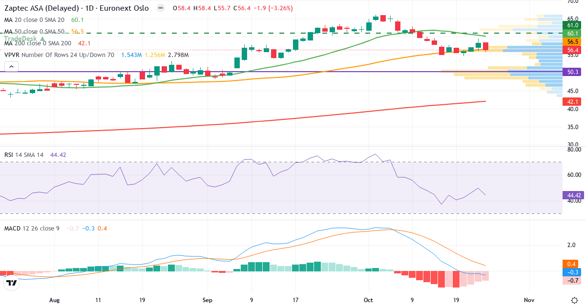 Teknisk analyse af Zaptec (ZAP.OL) – RSI 44, MACD negativ (bearish), daglig candlestick-graf oktober 2026