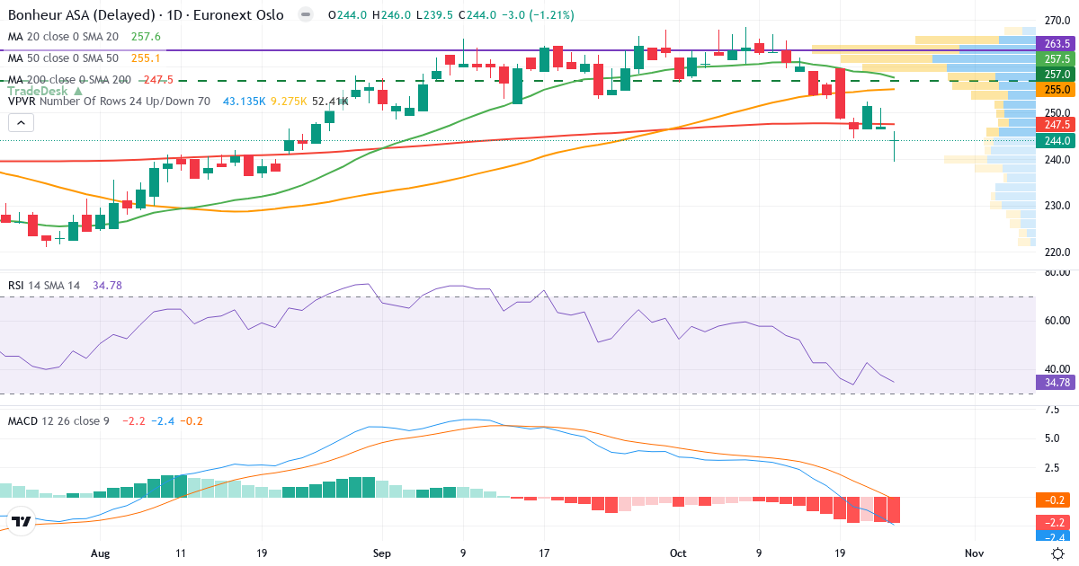 Teknisk analyse af Bonheur (BONHR.OL) – RSI 35, MACD negativ (bearish), daglig candlestick-graf oktober 2026