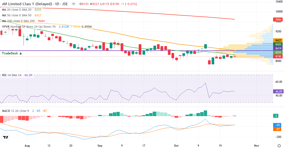 AVI – Kortsigtet teknisk analyse (3 mdr.) med candlestick, RSI, MACD og volumenprofil Teknisk analyse af AVI (AVI.JSE) – RSI 46, MACD negativ (bearish), daglig candlestick-graf oktober 2026