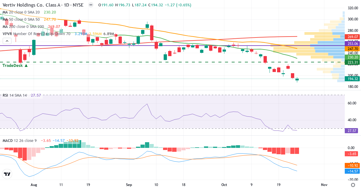Teknisk analyse af Vertiv (VRT.US) – RSI 28, MACD negativ (bearish), daglig candlestick-graf oktober 2026