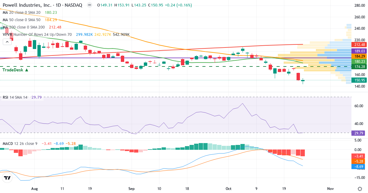 Teknisk analyse af Powell Industries (POWL.US) – RSI 30, MACD negativ (bearish), daglig candlestick-graf oktober 2026
