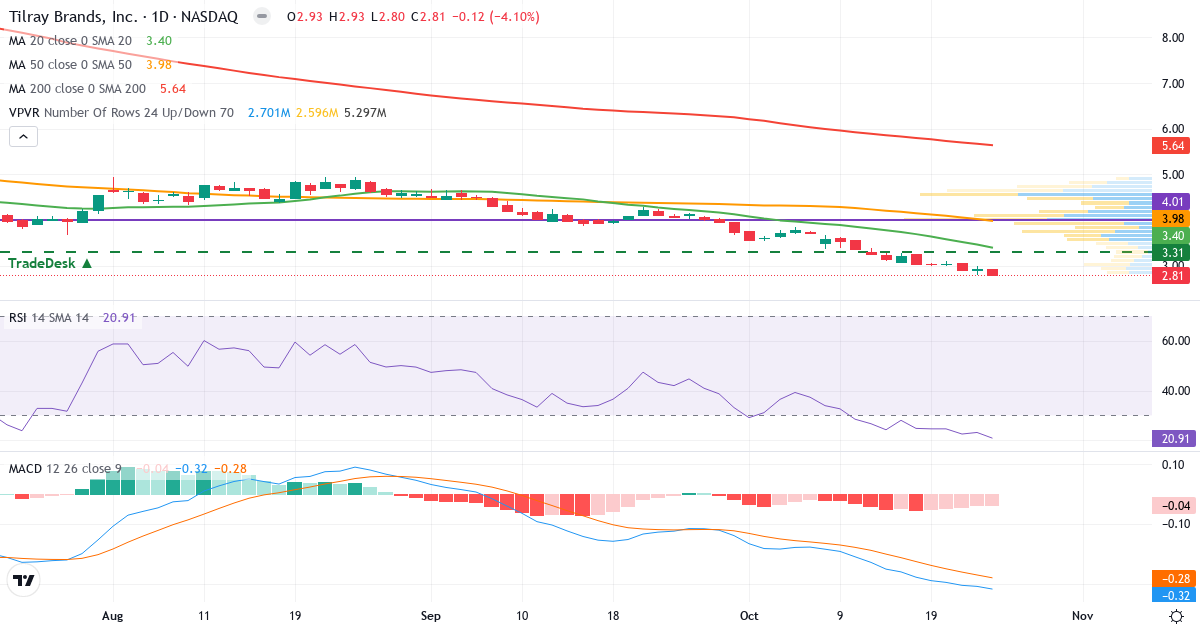 Teknisk analyse af Tilray (TLRY.US) – RSI 21, MACD negativ (bearish), daglig candlestick-graf oktober 2026