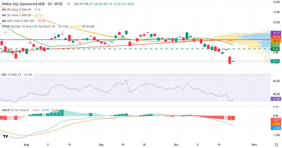 Teknisk analyse af Nokia (NOK.US) – RSI 33, MACD negativ (bearish), daglig candlestick-graf oktober 2026
