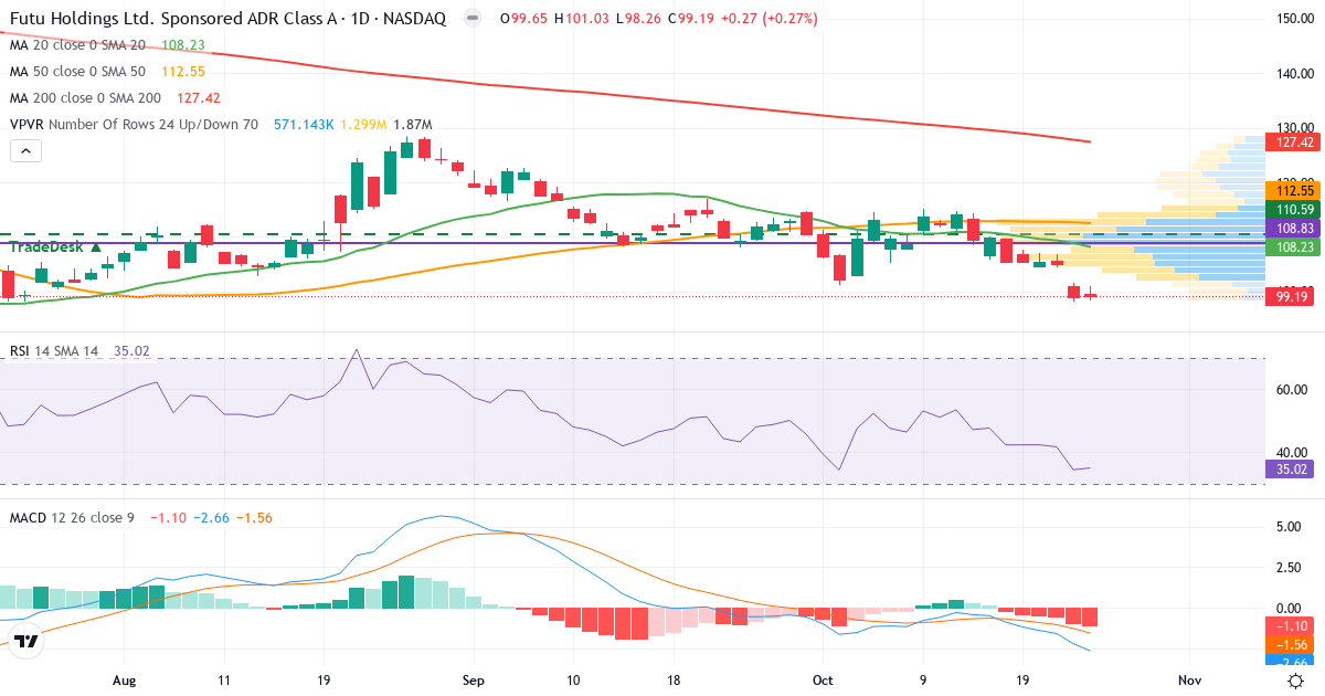 Teknisk analyse af Futu (FUTU.US) – RSI 35, MACD negativ (bearish), daglig candlestick-graf oktober 2026