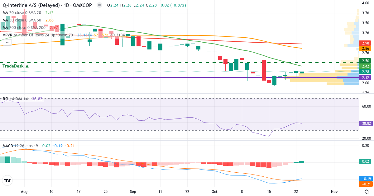 Teknisk analyse af Q-Interline (QINTER.CO) – RSI 39, MACD negativ (bearish), daglig candlestick-graf oktober 2026