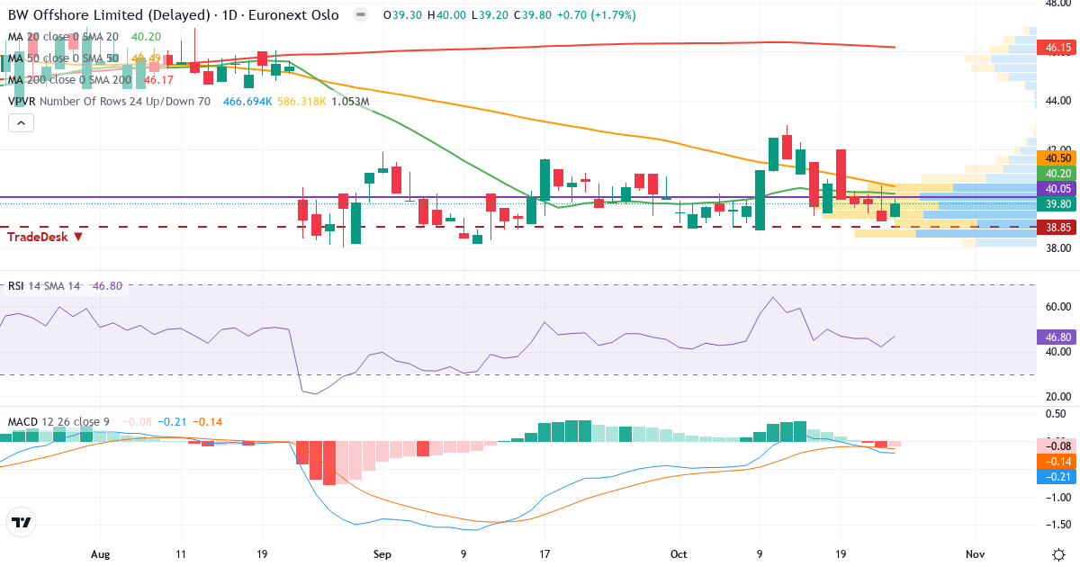 BW Offshore – Kortsigtet teknisk analyse (3 mdr.) med candlestick, RSI, MACD og volumenprofil Teknisk analyse af BW Offshore (BWO.OL) – RSI 47, MACD negativ (bearish), daglig candlestick-graf oktober 2026