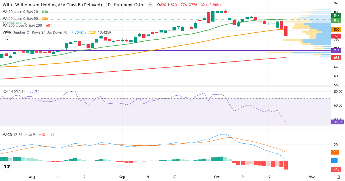 Teknisk analyse af Wilh. Wilhelmsen Holding (WWIB.OL) – RSI 36, MACD positiv (bullish), daglig candlestick-graf oktober 2026