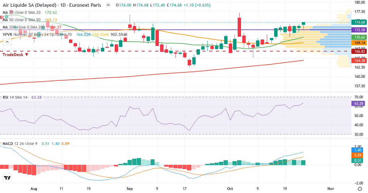 L'Air Liquide – Kortsigtet teknisk analyse (3 mdr.) med candlestick, RSI, MACD og volumenprofil Teknisk analyse af L'Air Liquide (AI.PA) – RSI 63, MACD positiv (bullish), daglig candlestick-graf oktober 2026