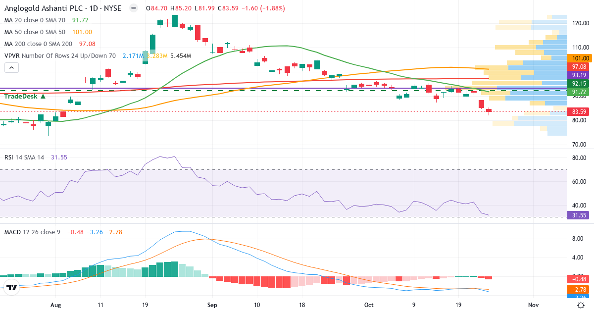 Teknisk analyse af AngloGold Ashanti (AU.US) – RSI 32, MACD negativ (bearish), daglig candlestick-graf oktober 2026