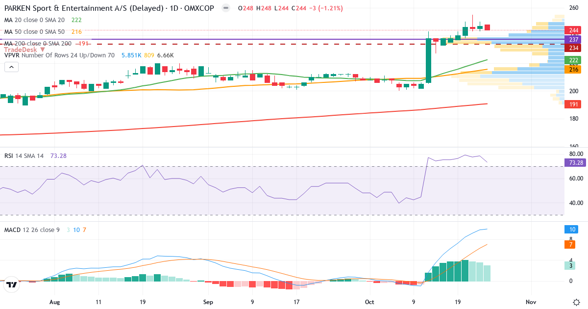PARKEN Sport & Entertainment – Kortsigtet teknisk analyse (3 mdr.) med candlestick, RSI, MACD og volumenprofil Teknisk analyse af PARKEN Sport & Entertainment (PARKEN.CO) – RSI 73, MACD positiv (bullish), daglig candlestick-graf oktober 2026