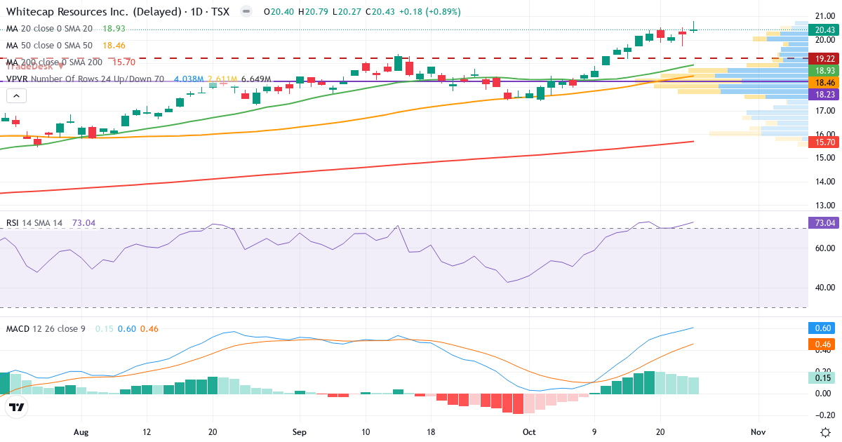 Whitecap Resources – Kortsigtet teknisk analyse (3 mdr.) med candlestick, RSI, MACD og volumenprofil Teknisk analyse af Whitecap Resources (WCP.TO) – RSI 74, MACD positiv (bullish), daglig candlestick-graf oktober 2026