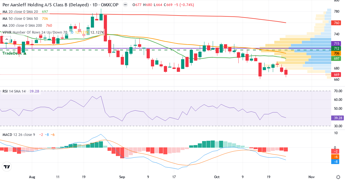 Teknisk analyse af Per Aarsleff Holding (PAAL-B.CO) – RSI 39, MACD negativ (bearish), daglig candlestick-graf oktober 2026