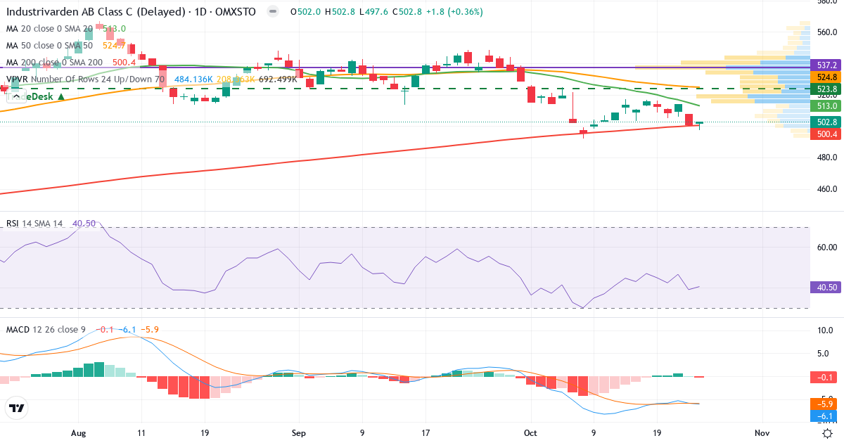 Teknisk analyse af Industrivarden AB ser. C (INDU-C.ST) – RSI 40, MACD negativ (bearish), daglig candlestick-graf oktober 2026