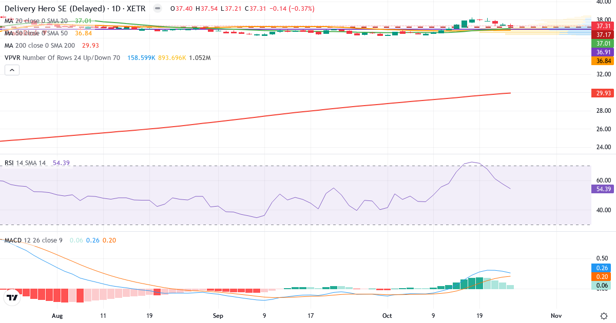 Teknisk analyse af Delivery Hero (DHER.XETRA) – RSI 54, MACD positiv (bullish), daglig candlestick-graf oktober 2026