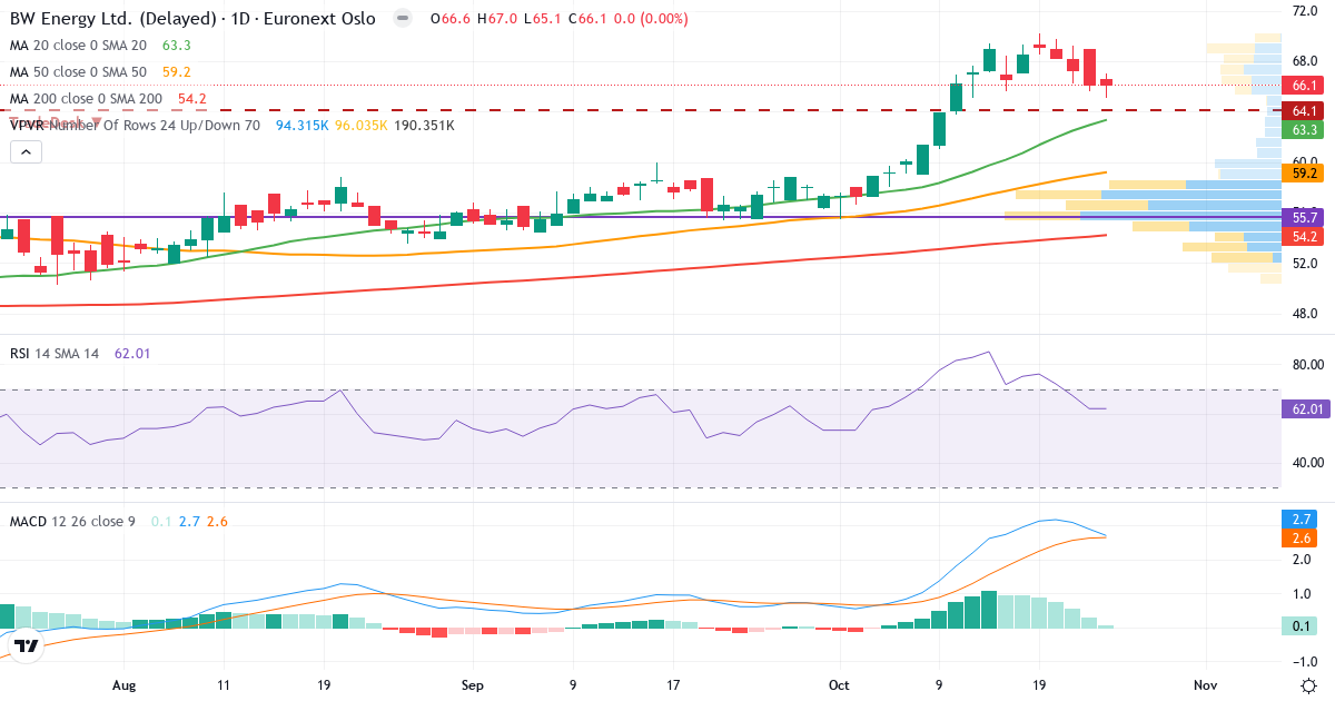 Teknisk analyse af BW Energy (BWE.OL) – RSI 62, MACD positiv (bullish), daglig candlestick-graf oktober 2026