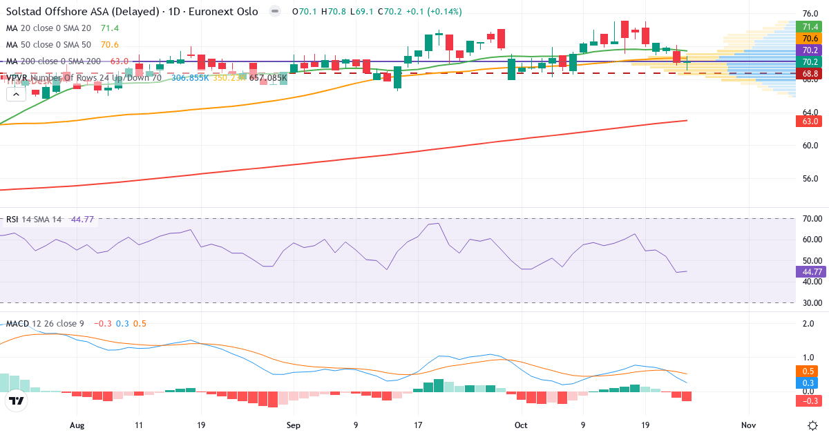 Solstad Offshore – Kortsigtet teknisk analyse (3 mdr.) med candlestick, RSI, MACD og volumenprofil Teknisk analyse af Solstad Offshore (SOFF.OL) – RSI 45, MACD positiv (bullish), daglig candlestick-graf oktober 2026