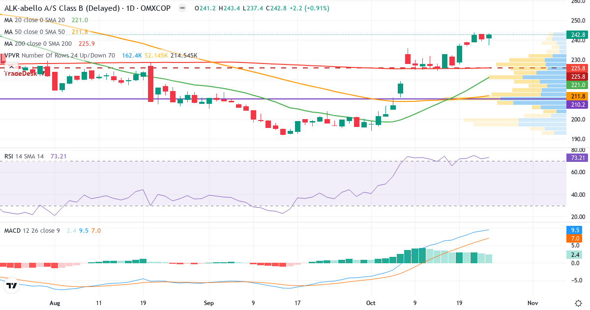 Teknisk analyse af ALK-Abelló (ALK-B.CO) – RSI 73, MACD positiv (bullish), daglig candlestick-graf oktober 2026