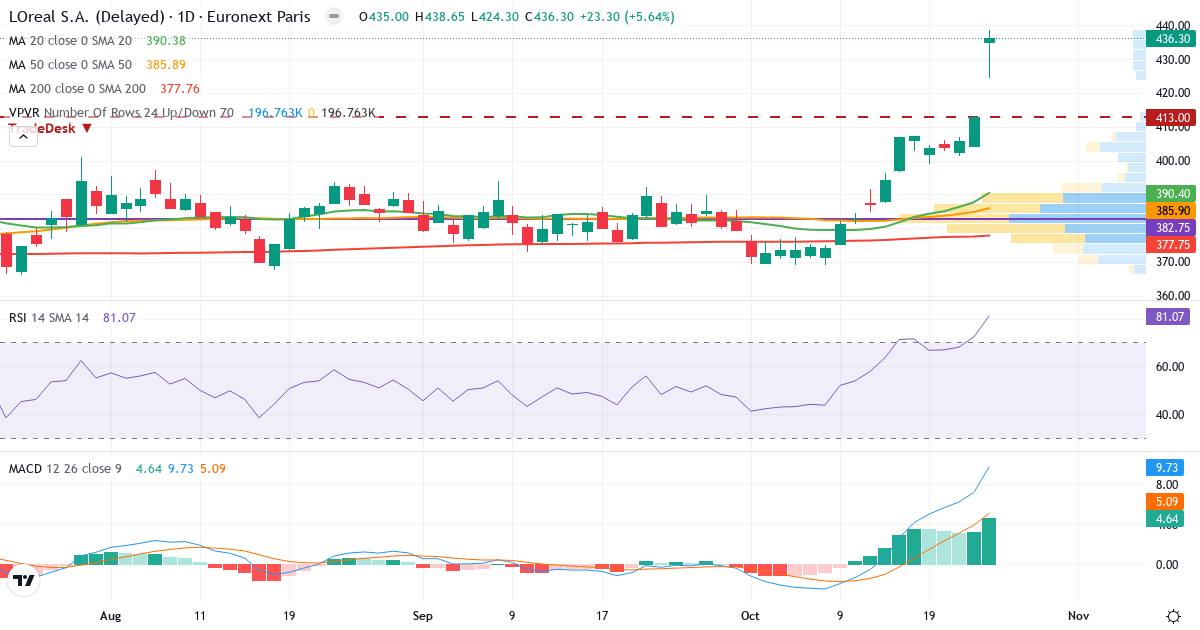 L'Oréal – Kortsigtet teknisk analyse (3 mdr.) med candlestick, RSI, MACD og volumenprofil Teknisk analyse af L'Oréal (OR.PA) – RSI 81, MACD positiv (bullish), daglig candlestick-graf oktober 2026